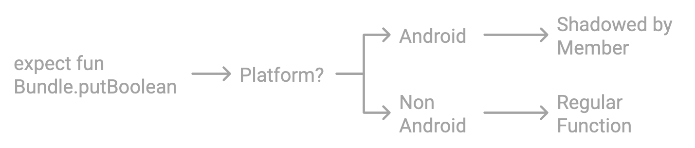 extension-shadowing-for-actual-declarations-in-kmp